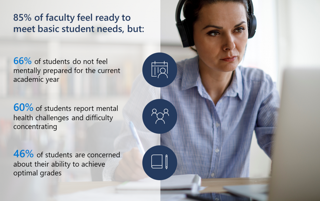 85% of faculty feel ready to meet basic student needs